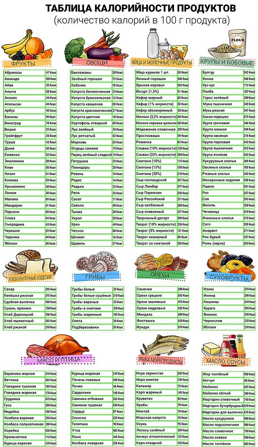 Таблица калорийности продуктов питания на грамм | Калории в продуктах